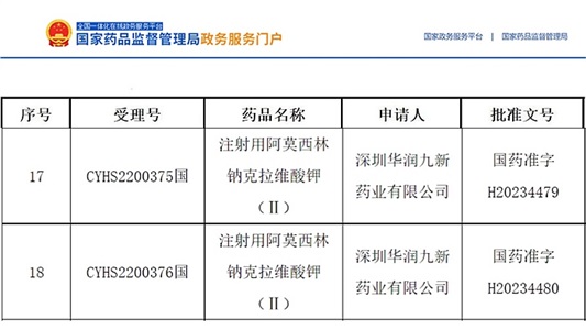 晶易動(dòng)態(tài) | 首仿！注射用阿莫西林鈉克拉維酸鉀(Ⅱ)獲批