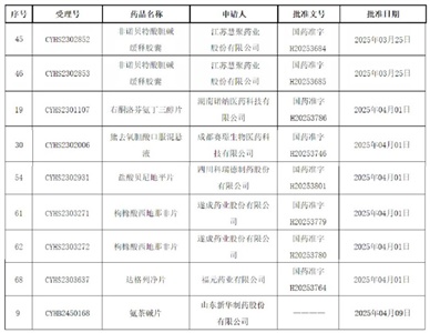 爆發(fā)！9個品規(guī)獲批上市，2個全國首家