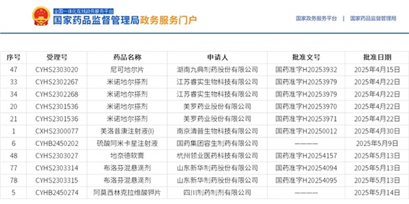 近期獲批喜報 | 8個項目，2個全國首家
